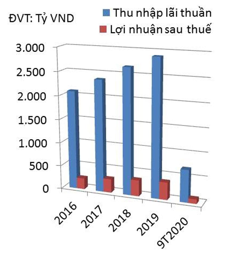  Doanh thu thuần và lợi nhuận sau thuế của SAS.