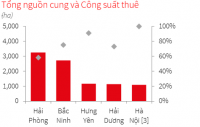 Bất động sản công nghiệp miền Bắc chạm đỉnh giá mới