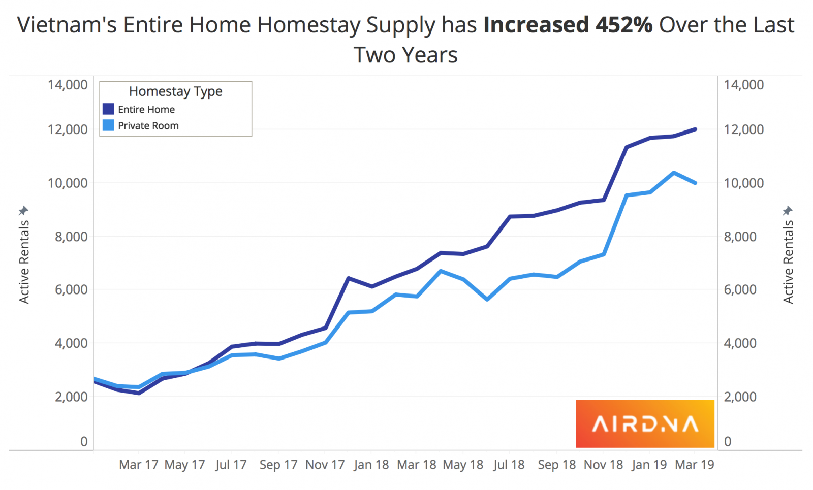 Theo số liệu của AirDNA 2019, thị trường kinh doanh homestay tại Việt Nam tăng trưởng 