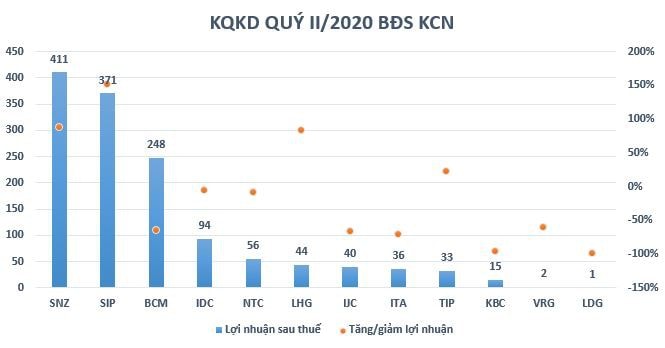 Kết quả kinh doanh quý II/2020 của các doanh nghiệp ngành BĐS công nghiệp cho thấy không có doanh nghiệp thua lỗ, nhưng các doanh nghiệp tăng trưởng lại không nhiều.