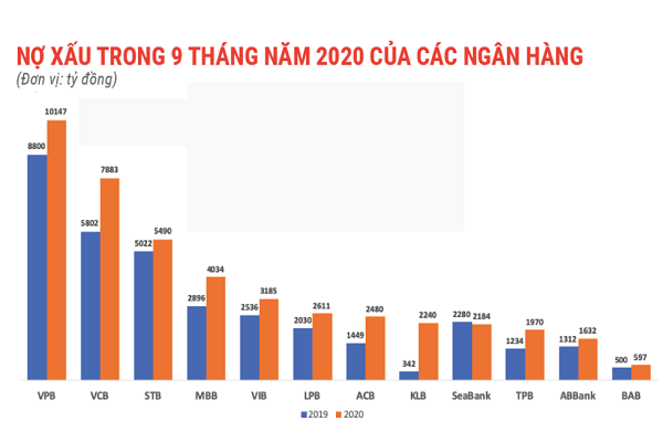 Ngân hàng nào có nợ xấu cao nhất trong 9 tháng đầu năm 2020