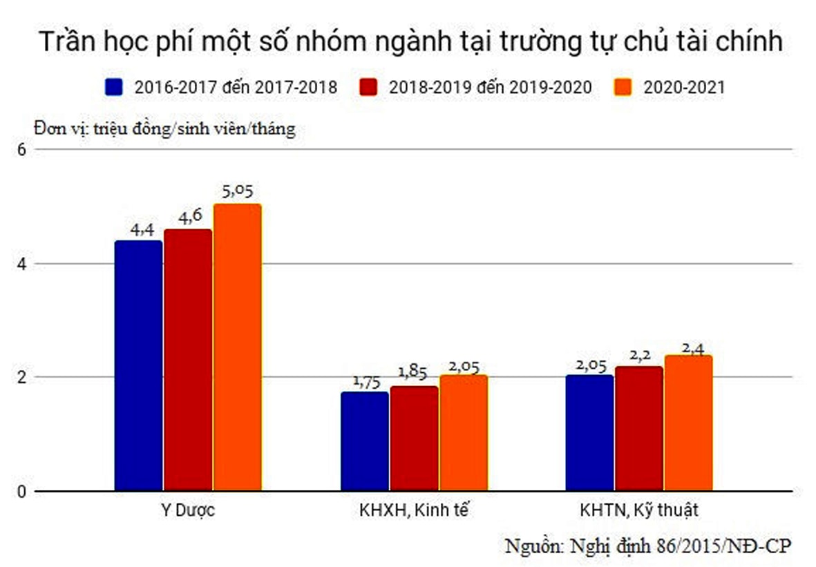  Trần học phí một số nhóm ngành tại trường tự chủ tài chính và dự kiến mức tăng học phí theo Nghị định 86.