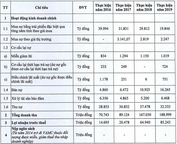 VAMC đã tích cực trong xử lý phần nào nợ xấu thực