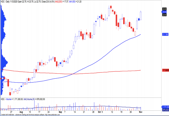 Kết thúc phiên giao dịch ngày 5/11, cổ phiếu HDC đóng cửa ở mức 23.450đ/cp