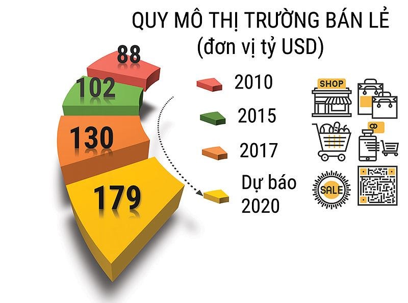 Ngành bán lẻ Việt Nam với sự tăng trưởng nhanh chóng đang ngày tạo sư sức hấp dẫn đối với các tập đoàn bán lẻ 