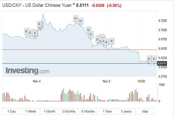 Biều đồ đồng CNY biến động mạnh trong tháng 11/2020