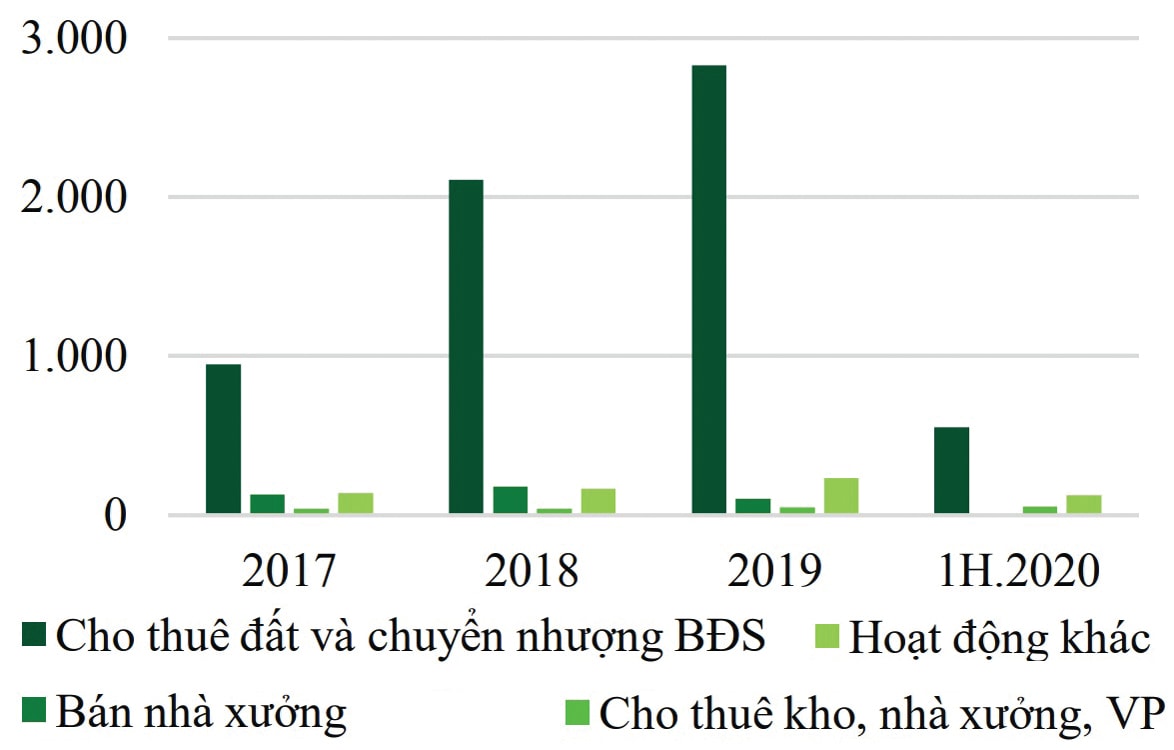  Cơ cấu doanh thu của KBC 