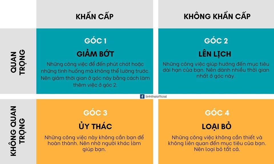 Shark Linh cho biết, mục tiêu tổng thể là đảm bảo bạn dành đủ thời gian cho các nhiệm vụ Góc 2, để chúng không trở thành các nhiệm vụ Góc 1. 