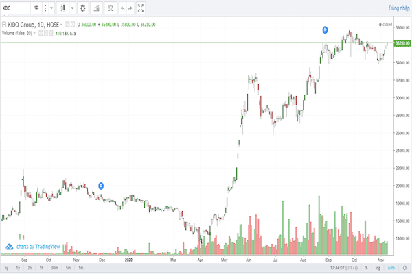 Kết thúc phiên giao dịch ngày 9/11, KDC đóng cửa ở mức 36.250đ/cp