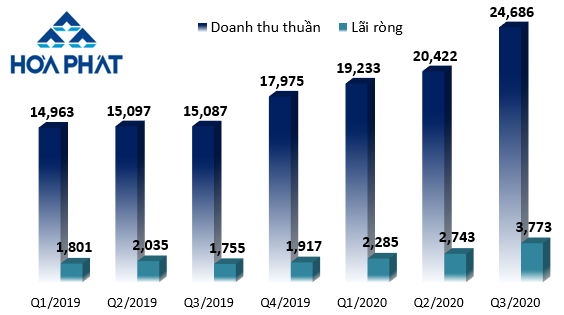 Doanh thu thuần và lãi ròng của HPG qua các quý