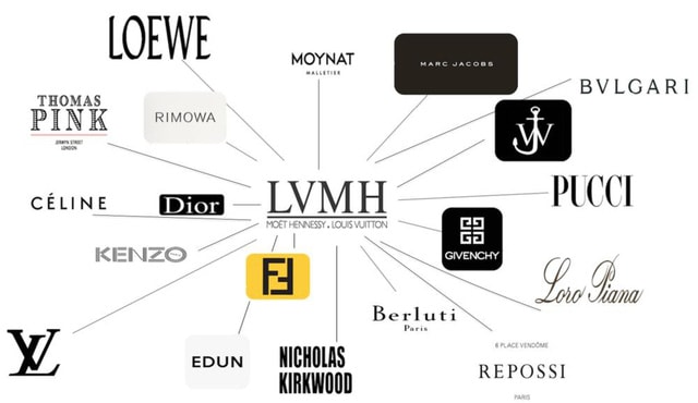 LVMH hiện sở hữu hơn 60 nhãn hiệu nổi tiếng, trong đó có những thương hiệu trên một trăm năm như Château d'Yquem (1593), Moët & Chandon (1743), Louis Vuitton (1853)..
