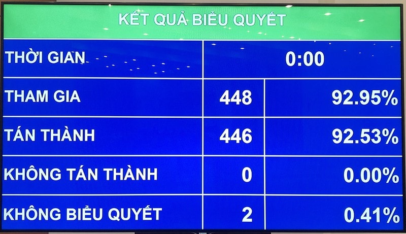 Kết quả biểu quyết của Quốc hội thông qua dự toán ngân sách nhà nước năm 2021.