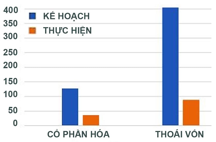  Tiến độ cổ phần hóa, thoái vốn giai đoạn 2016-2020. Đvt: Số lượng DN, Nguồn: BTC