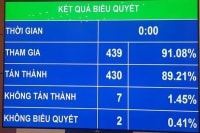 Chốt tăng trưởng GDP năm 2021 khoảng 6%: Quốc hội quyết tâm phục hồi kinh tế