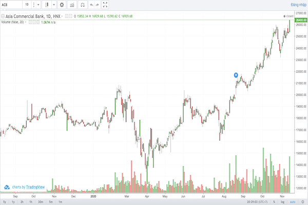 Trên thị trường, giá cổ phiếu ACB đã tăng trên 40% so với đầu năm, hiện đang được giao dịch quanh mức 26,400 đồng/cp, chốt phiên 12/11/2020