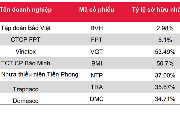 Danh sách các Doanh nghiệp mà Nhà nước thoái vốn theo Quyết đinh 