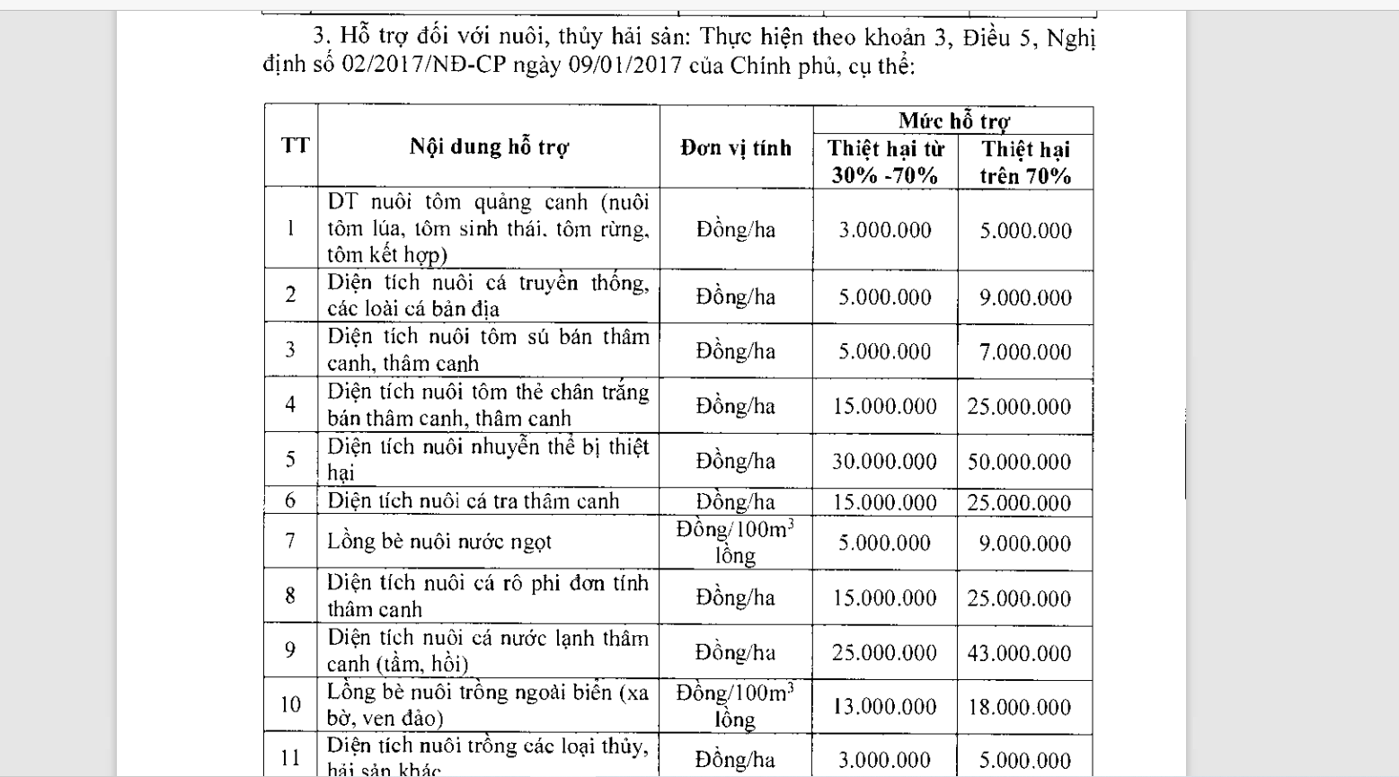 Mức hỗ trợ sản xuất nông nghiệp thiệt hại do thiên tai