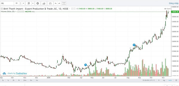 Lịch sử giao dịch cho thấy, giá cổ phiếu GIL đã tăng gấp đôi so với hồi đầu tháng 8/2020. 