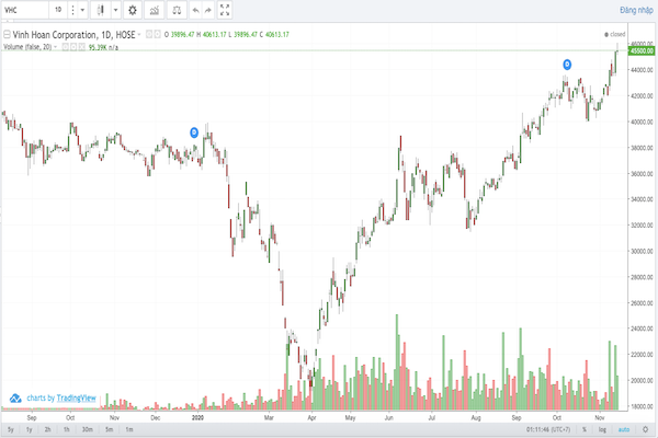 Kết thúc phiên giao dịch ngày 13/11, VHC đóng cửa ở mức 45.500đ/cp