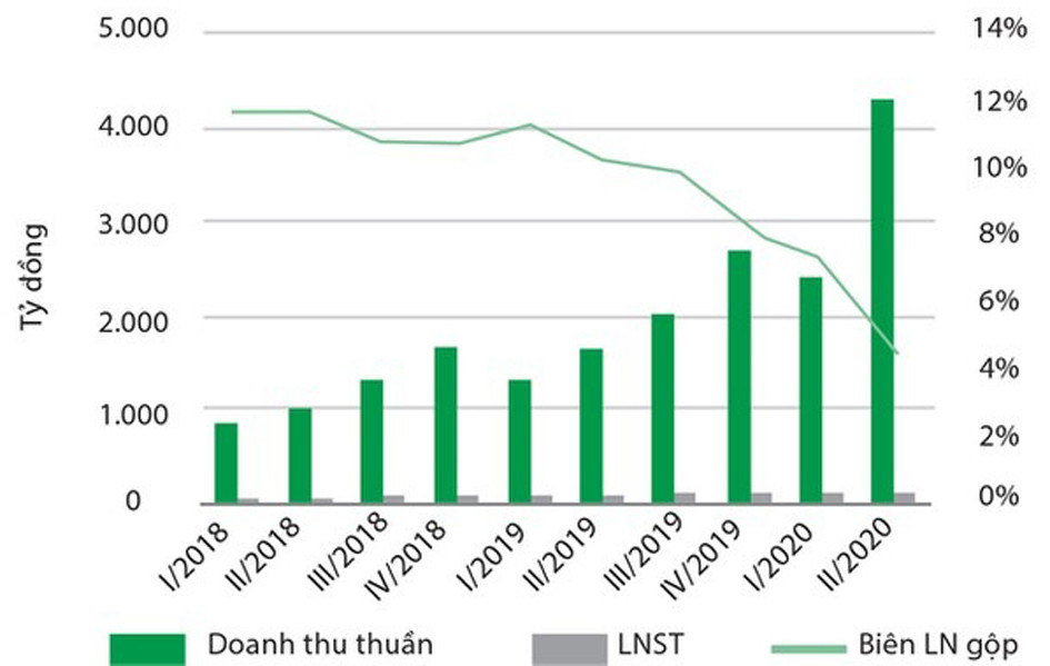  Doanh thu thuần và lợi nhuận sau thuế hàng quý của Viettel Post.