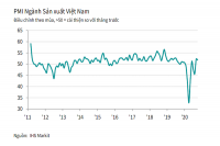 Sản xuất được cải thiện, số lượng việc làm lần đầu tăng trở lại sau Covid-19