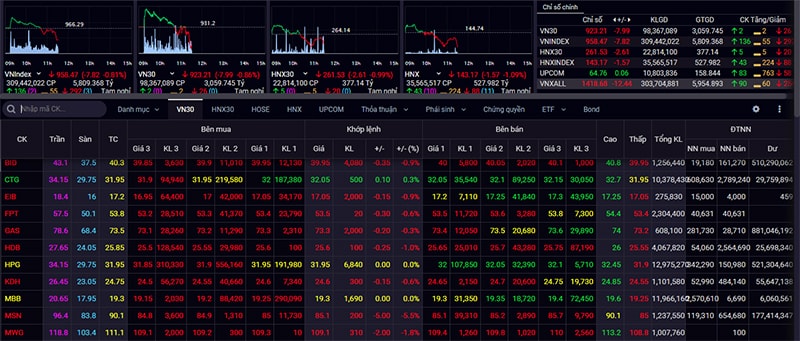 Thị trường ngập sắc đỏ trong phiên sáng nay.