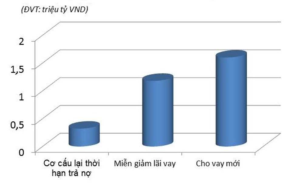  Kết quả giải ngân gói hỗ trợ tín dụng đến 16/9/2020.