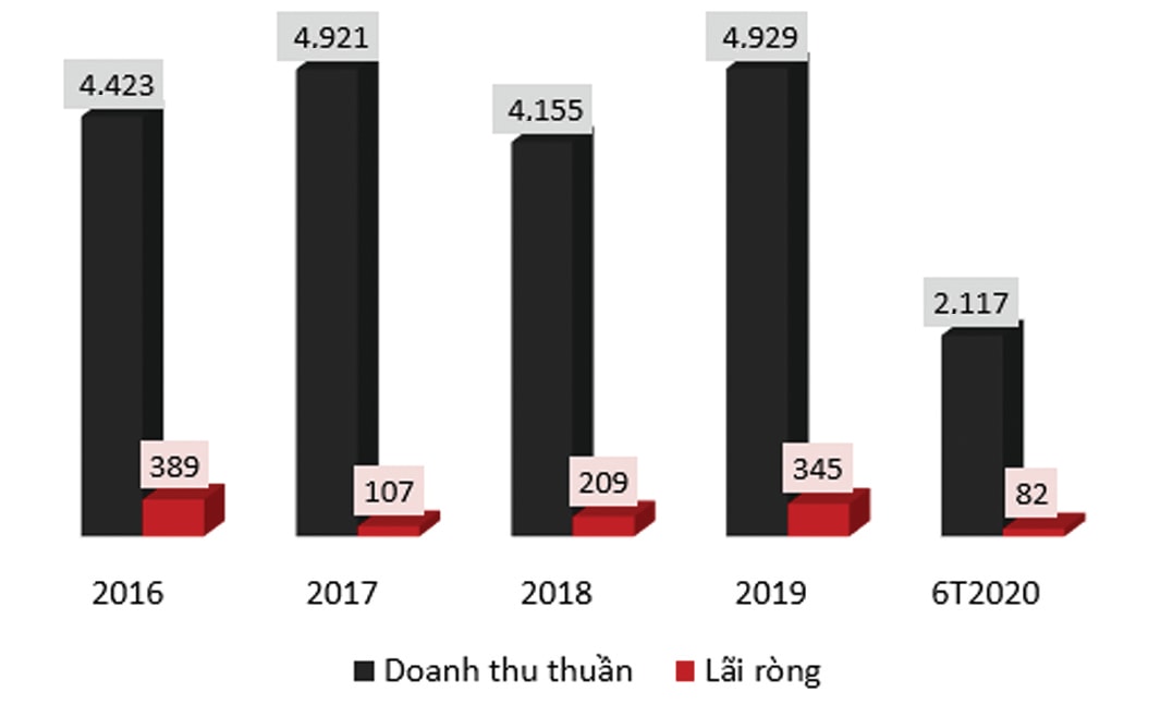  Doanh thu thuần và lãi ròng của IDC. ĐVT: Tỷ VND.