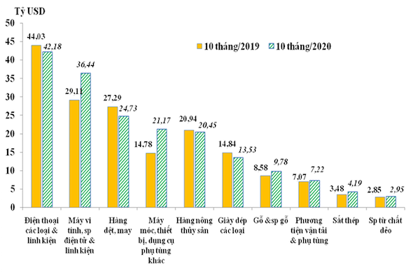 Trị giá xuất khẩu 10 nhóm hàng lớn nhất trong 10 tháng/2019 và 10 tháng/2020. Nguồn: Tổng cục Hải quan