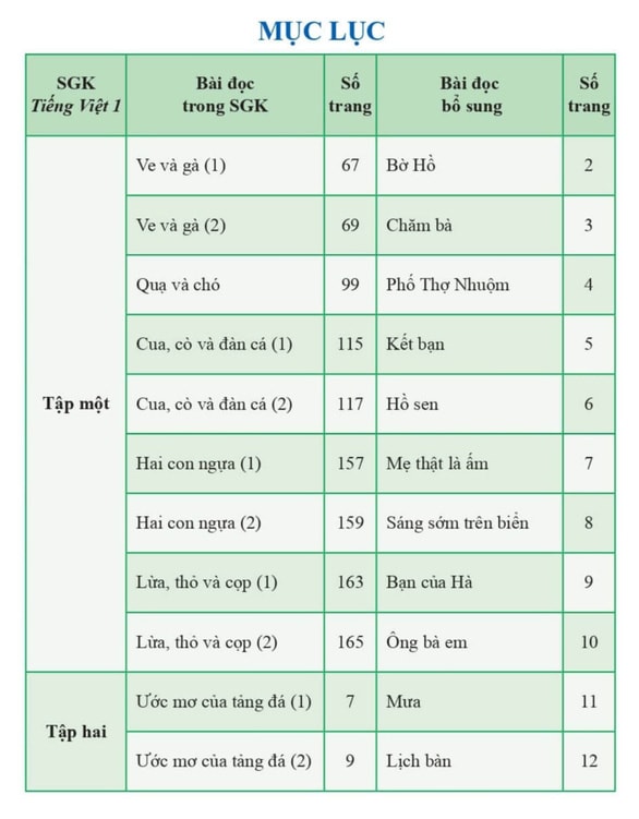 Danh sách các bài đọc bổ sung mà Nhà xuất bản ĐH Sư Phạm TP.HCM vừa công bố.