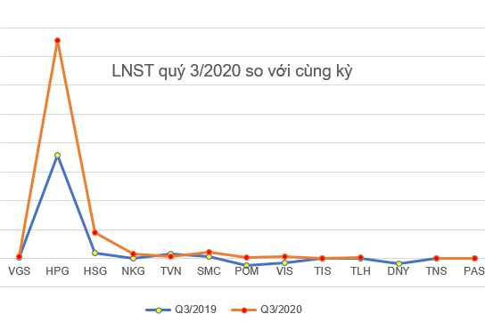 Lợi nhuận sau thuế của HSG và các doanh nghiệp cùng ngành