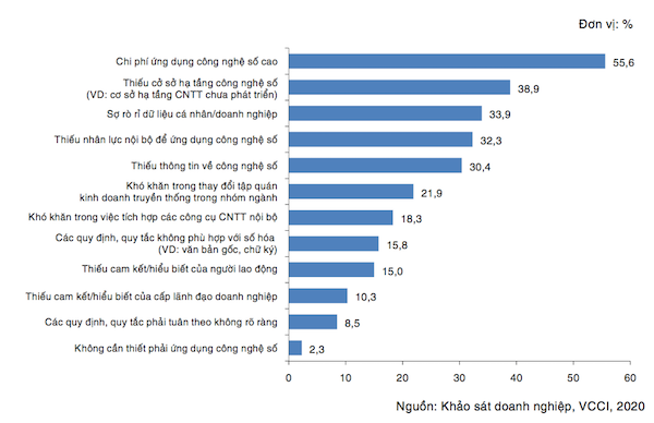 Rào cản của doanh nghiệp trong ứng dụng công nghệ số. 