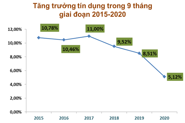 Tăng trưởng tín dụng 9 tháng giai đoạn 2015- 2020