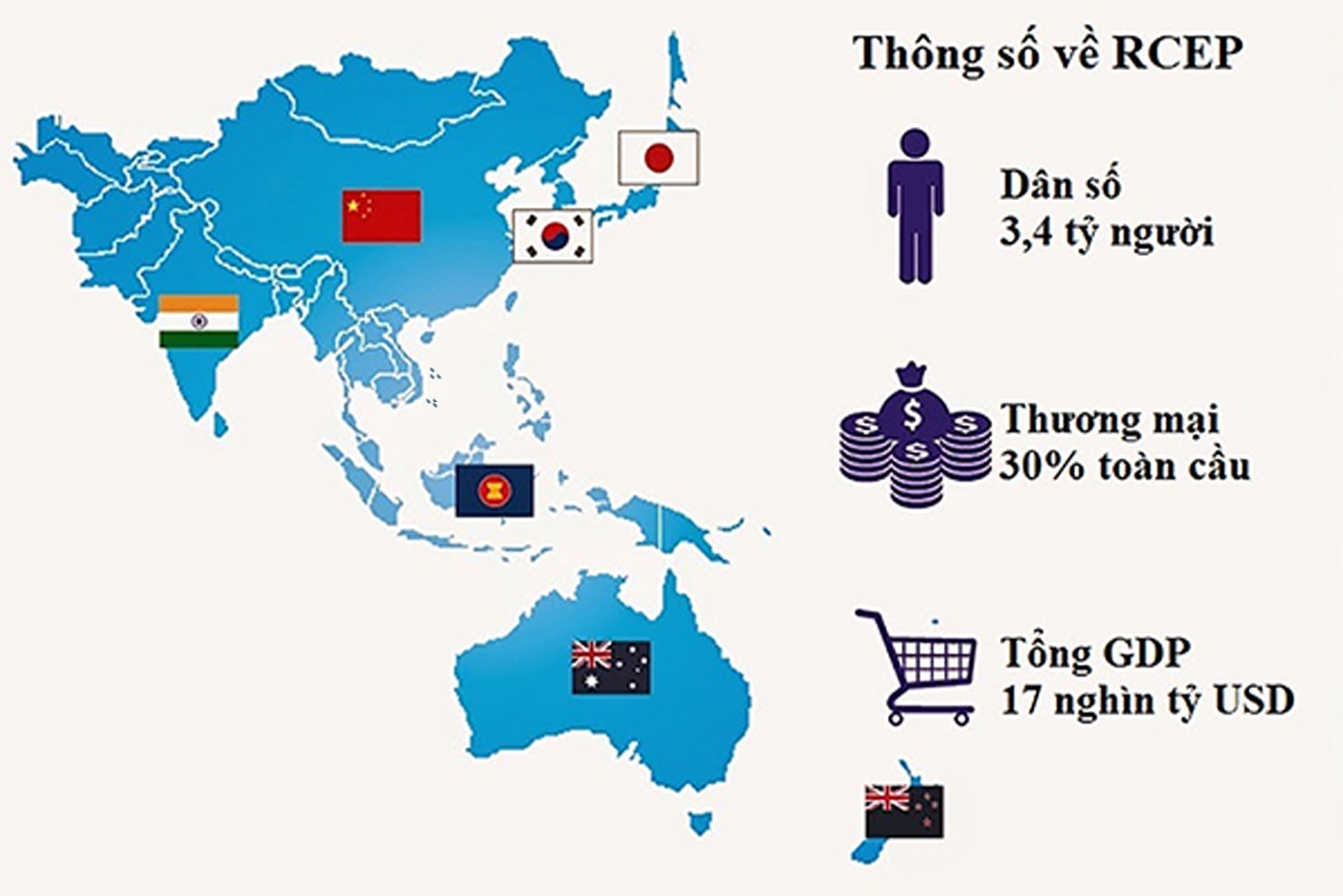  RCEP sẽ tạo ra khu thương mại tự do chiếm 30% GDP và thương mại toàn cầu.