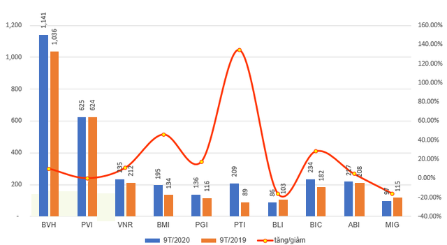 Lợi nhuận sau thuế 9 tháng đầu năm 2020 so với cùng kỳ năm 2019 của các doanh nghiệp ngành Bảo hiểm.