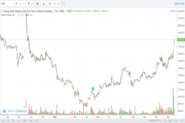 Kết thúc phiên giao dịch ngày 17/11, cổ phiếu HAX đóng cửa ở mức 18.000đ/cp, tăng nhẹ 2,27%