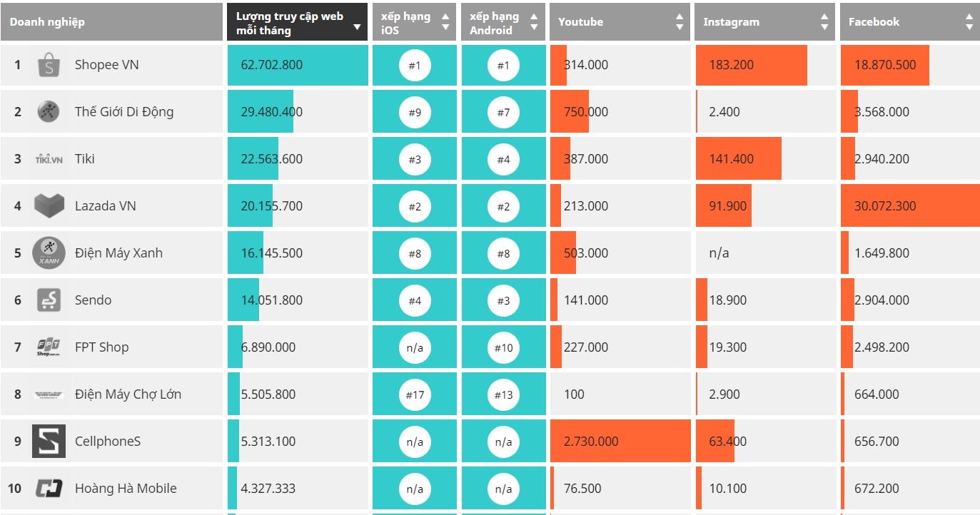 Bảng xếp hạng các doanh nghiệp thương mại điện tử hàng đầu tại Việt Nam