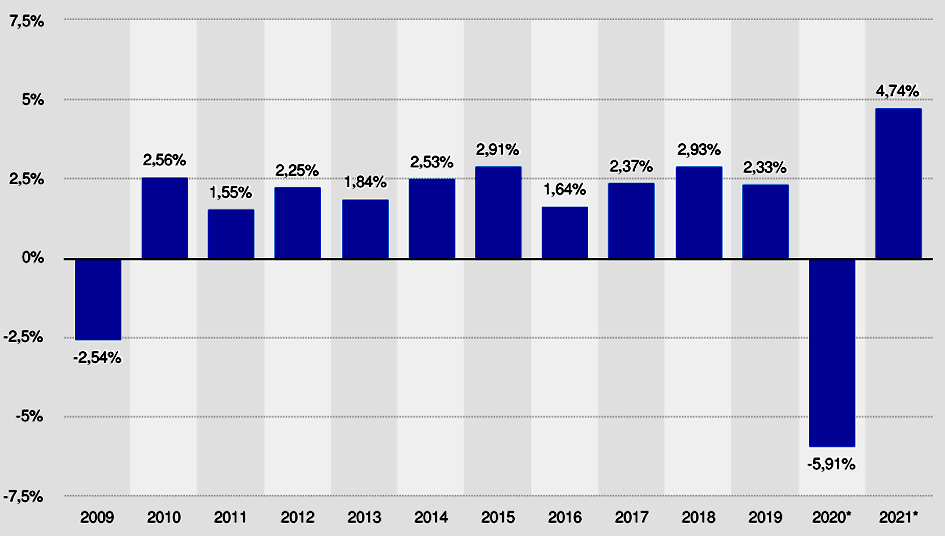  Tỷ lệ tăng trưởng tổng sản phẩm quốc nội (GDP) thực tế ở Hoa Kỳ từ năm 2009 đến năm 2021 (so với năm trước). Nguồn: IMF