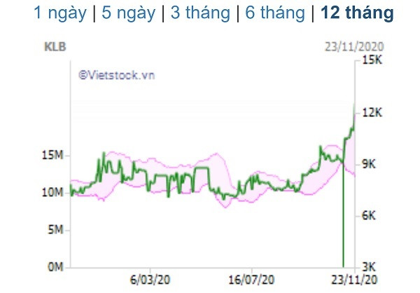 Cổ phiếu KLB đang nhích tăng song vẫn chậm so với đà tăng của cổ phiếu ngành trong 12 tháng qua