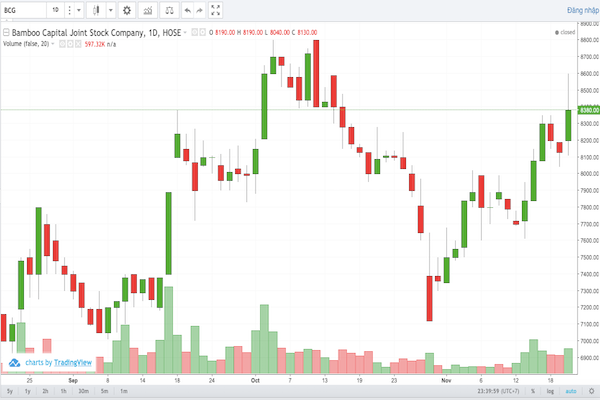  Kết thúc phiên giao dịch ngày 20/11, BCG đóng cửa ở mức 8.380đ/cp