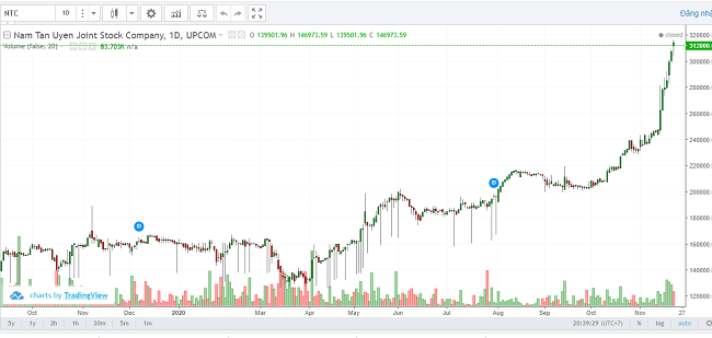 Cổ phiếu NTC đang có chuỗi tăng trưởng ấn tượng, với 16 phiên tăng điểm liên tiếp, đưa thị giá cổ phiếu lên mức 312.000đ/cp, trở thành cổ phiếu có thị giá cao nhất TTCK Việt Nam.