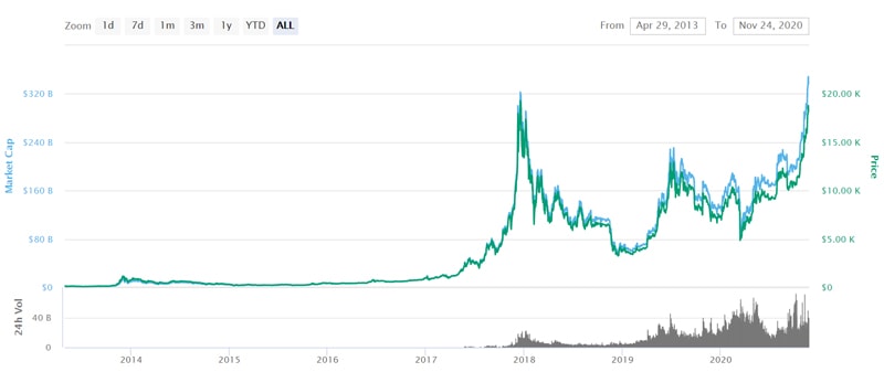 Bitcoin đang leo lại lên đỉnh 20.000 USD/BTC như năm 2017?