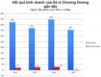 SCD chật vật tìm lối thoát