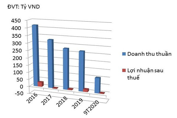  Doanh thu thuần và lợi nhuận sau thuế của SCD.