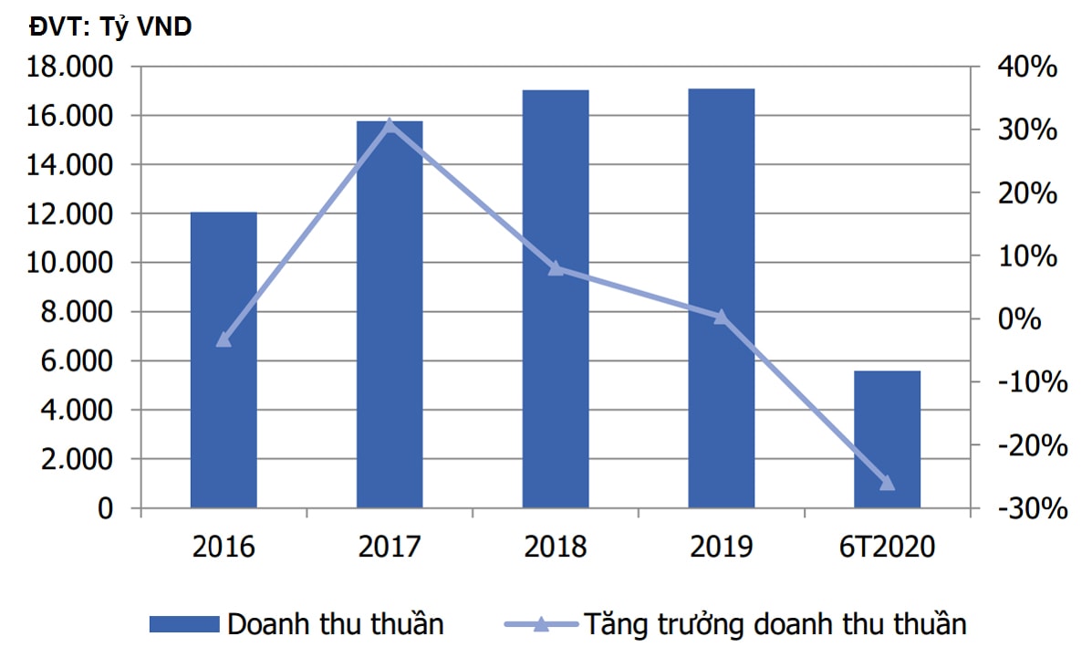  Doanh thu thuần của MPC.