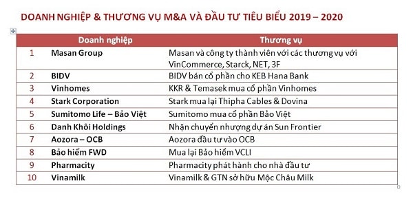 Masan Group dẫn đầu Top 10 Thương vụ M&A tiêu biểu năm 2019-2020