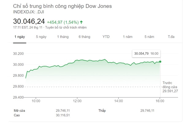 Chỉ số Dow Jones kết thúc phiên 24/11 ở mức cao nhất lịch sử với 30.000 điểm.