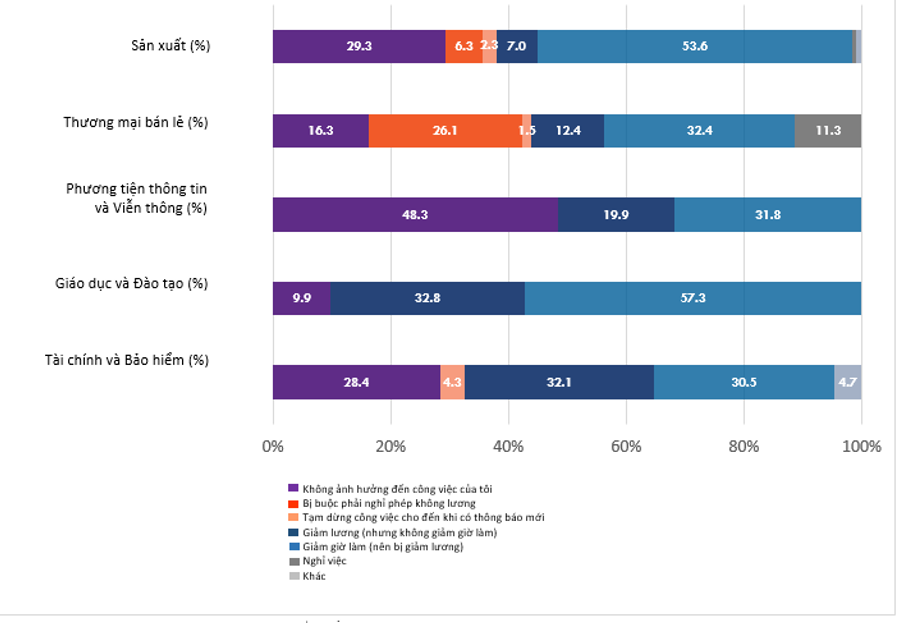 Biểu đồ 1: Sự tác động theo nhóm ngành