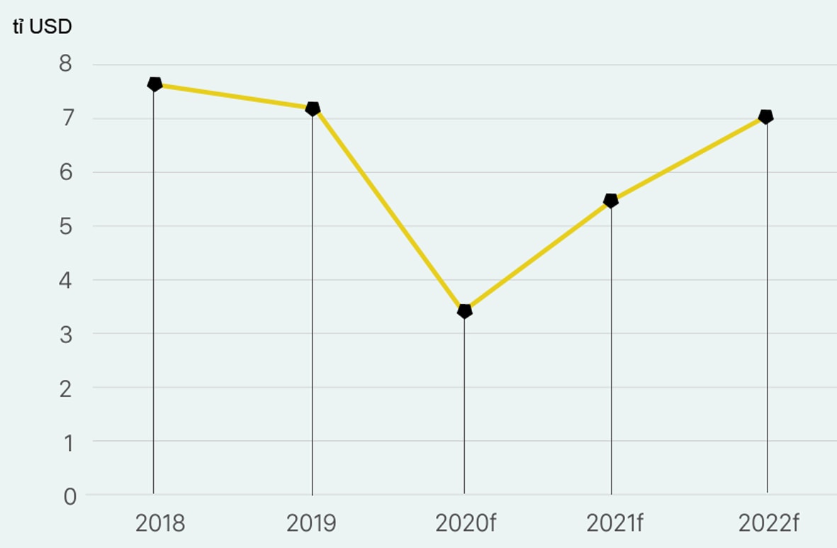  Theo dự báo của CMAC, năm 2022 giá trị M&A tại Việt Nam có thể đạt được mốc 7 tỉ USD