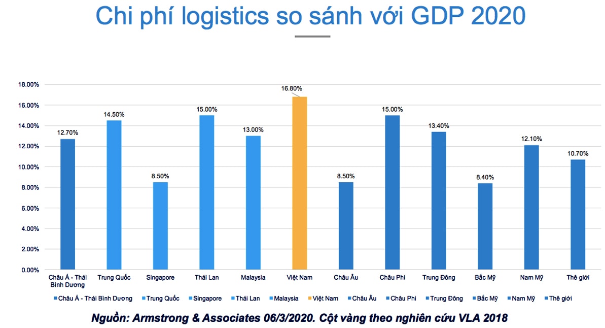  Chi phí logistics so sánh với GDP 2020.